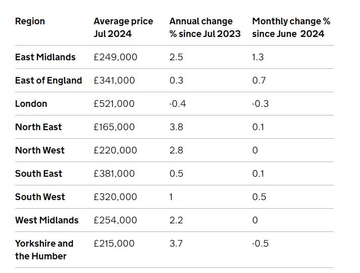 Prices change for england